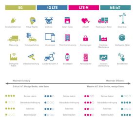 Narrowband-IoT (Deutsche Telekom)